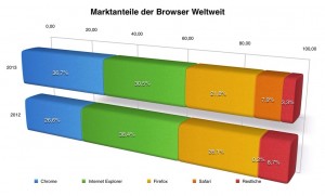 Browser Marktanteile Weltweit