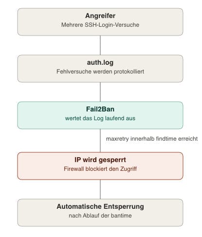 Schema: Ablauf einer Fail2Ban-Sperrung von Angreifer bis zur automatischen Entsperrung